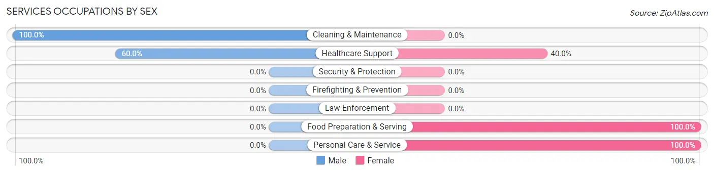Services Occupations by Sex in Lagunitas Forest Knolls