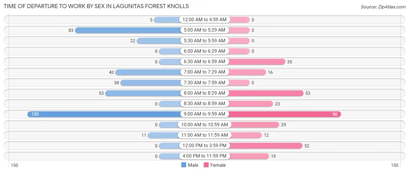 Time of Departure to Work by Sex in Lagunitas Forest Knolls
