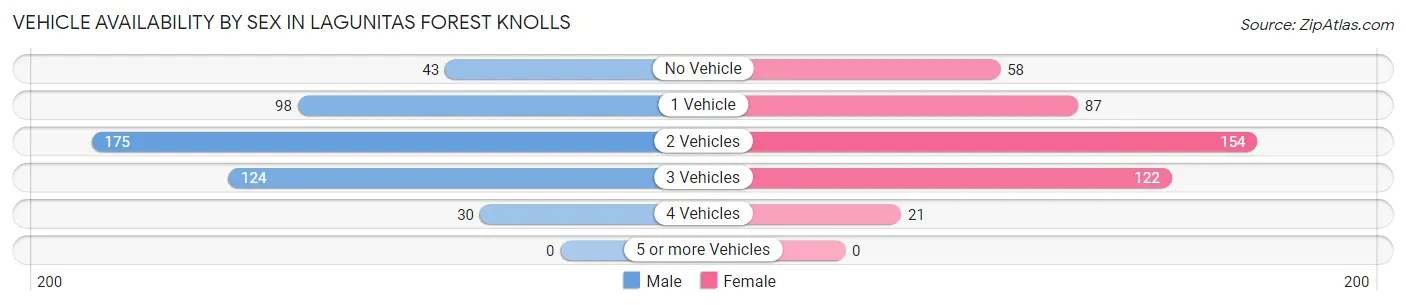 Vehicle Availability by Sex in Lagunitas Forest Knolls