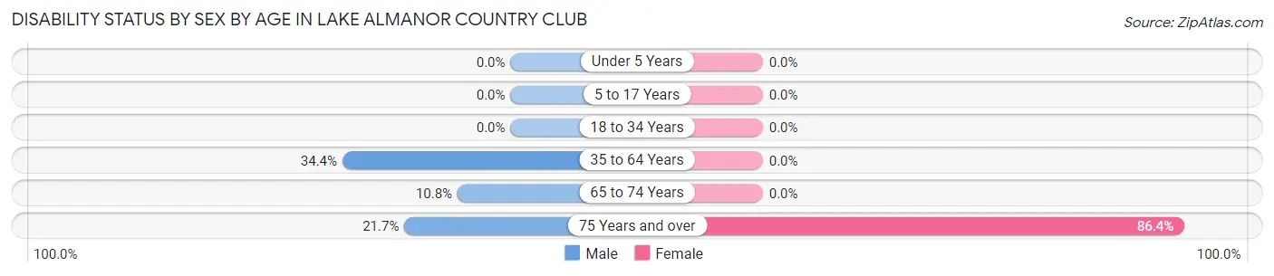 Disability Status by Sex by Age in Lake Almanor Country Club