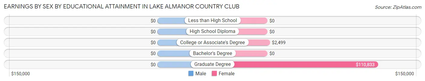 Earnings by Sex by Educational Attainment in Lake Almanor Country Club