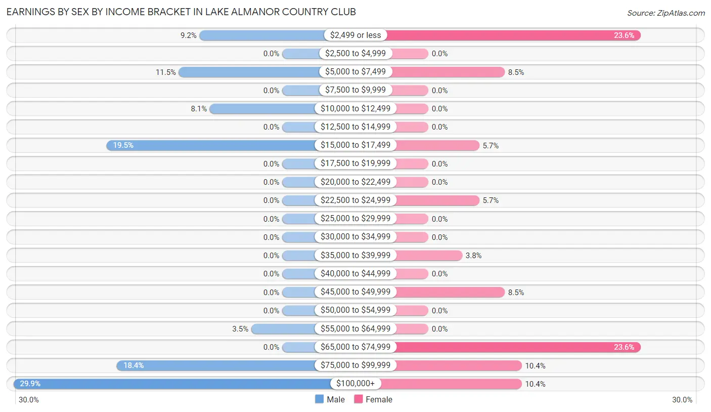 Earnings by Sex by Income Bracket in Lake Almanor Country Club
