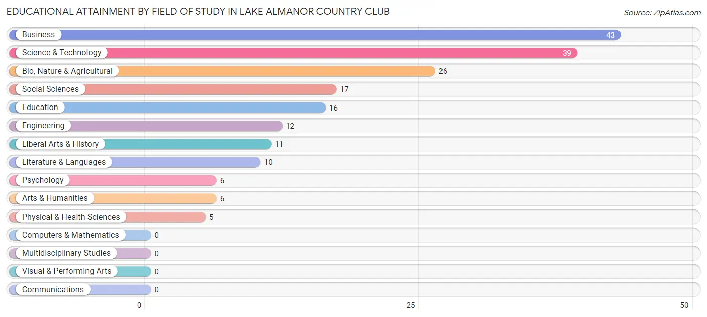 Educational Attainment by Field of Study in Lake Almanor Country Club