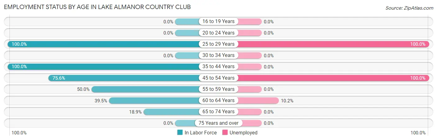 Employment Status by Age in Lake Almanor Country Club