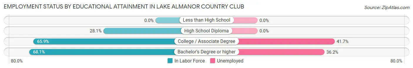 Employment Status by Educational Attainment in Lake Almanor Country Club