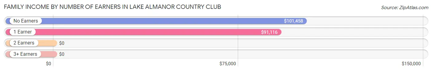 Family Income by Number of Earners in Lake Almanor Country Club
