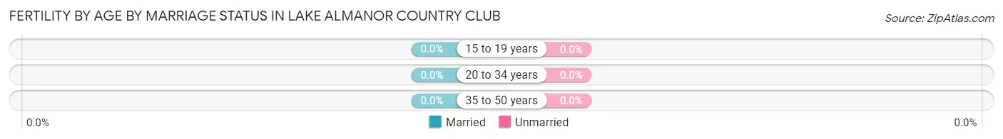 Female Fertility by Age by Marriage Status in Lake Almanor Country Club