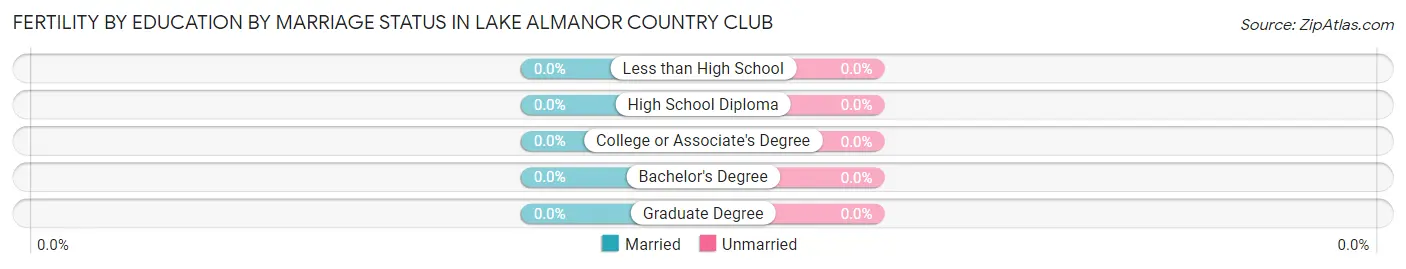 Female Fertility by Education by Marriage Status in Lake Almanor Country Club