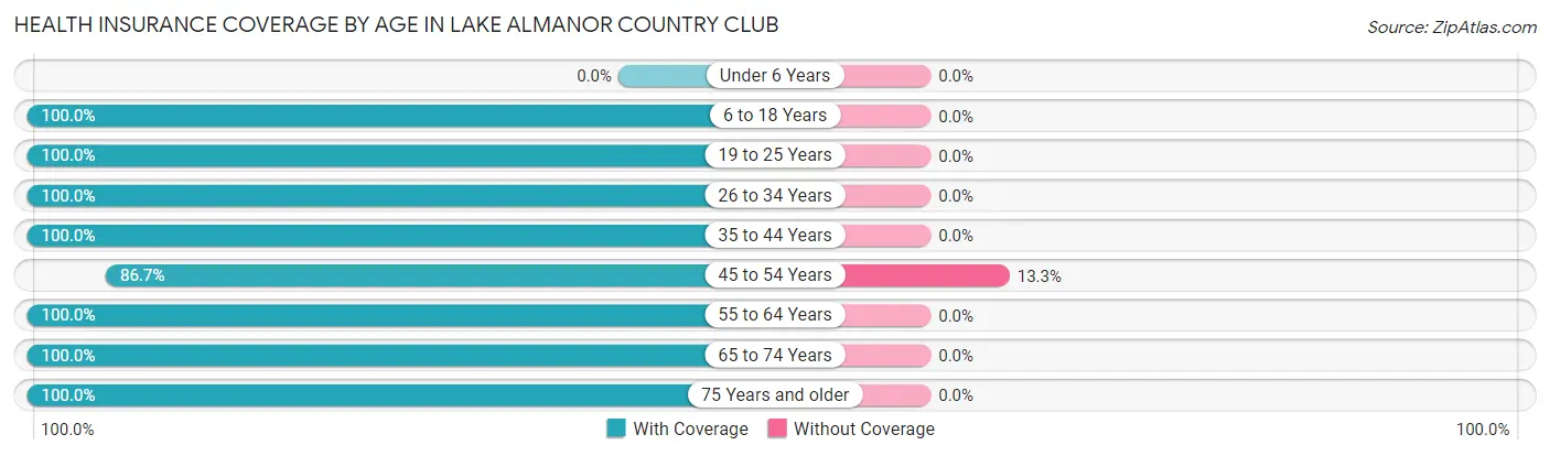 Health Insurance Coverage by Age in Lake Almanor Country Club