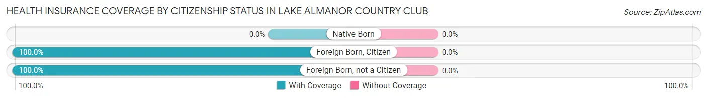 Health Insurance Coverage by Citizenship Status in Lake Almanor Country Club