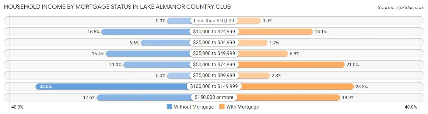 Household Income by Mortgage Status in Lake Almanor Country Club