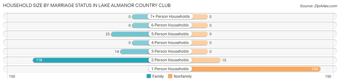 Household Size by Marriage Status in Lake Almanor Country Club