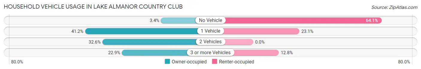 Household Vehicle Usage in Lake Almanor Country Club