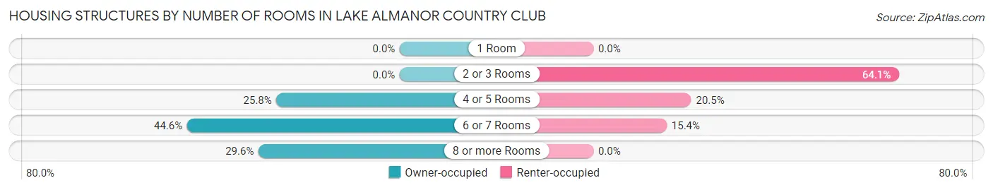 Housing Structures by Number of Rooms in Lake Almanor Country Club