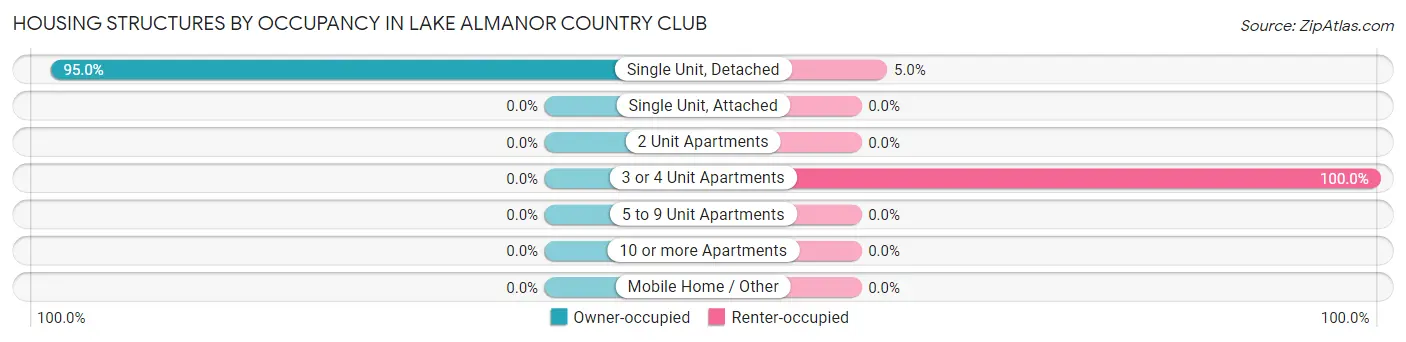 Housing Structures by Occupancy in Lake Almanor Country Club