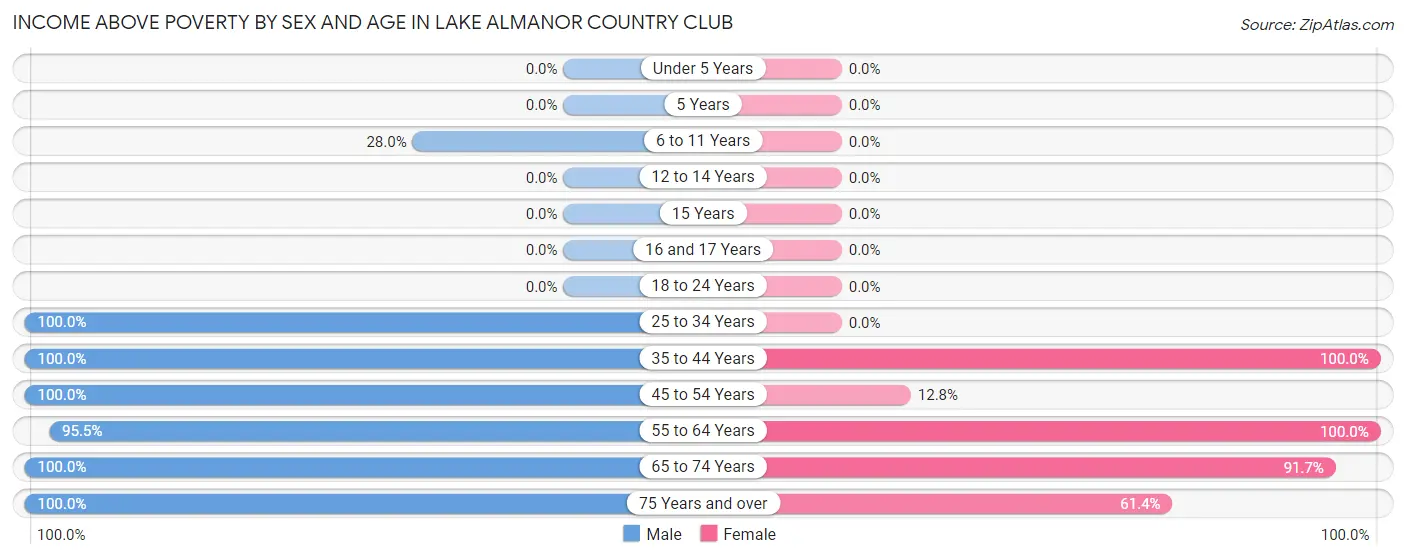 Income Above Poverty by Sex and Age in Lake Almanor Country Club