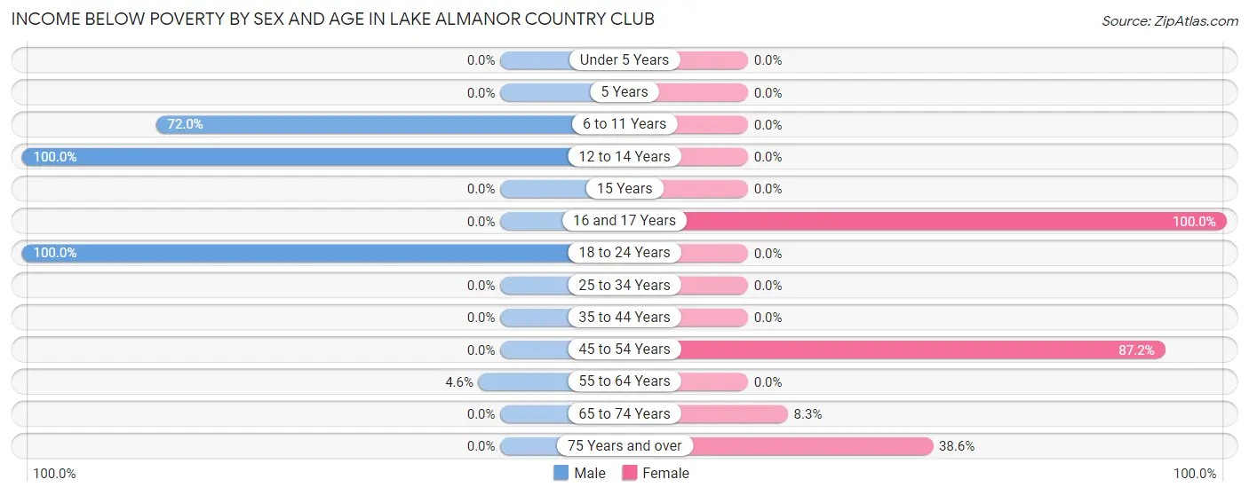 Income Below Poverty by Sex and Age in Lake Almanor Country Club