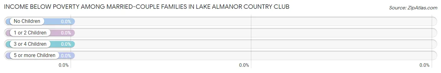 Income Below Poverty Among Married-Couple Families in Lake Almanor Country Club