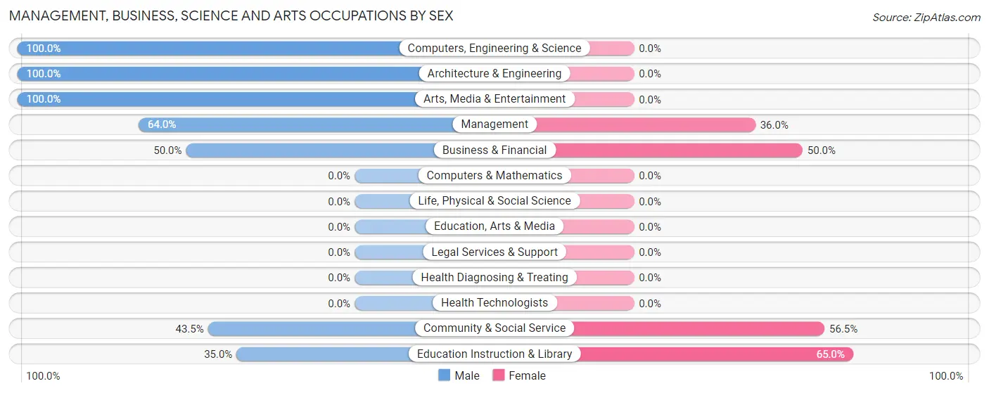 Management, Business, Science and Arts Occupations by Sex in Lake Almanor Country Club