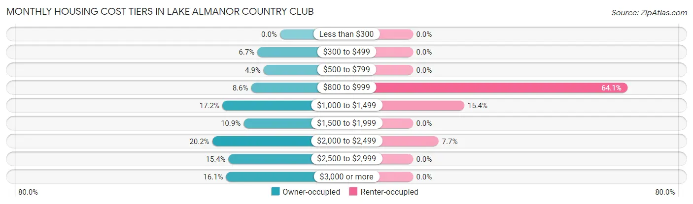 Monthly Housing Cost Tiers in Lake Almanor Country Club