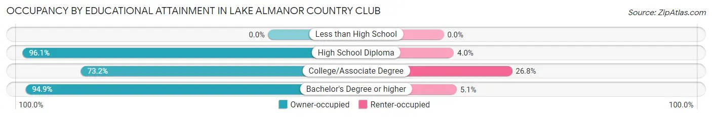 Occupancy by Educational Attainment in Lake Almanor Country Club
