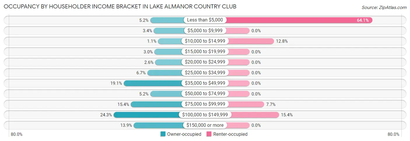 Occupancy by Householder Income Bracket in Lake Almanor Country Club