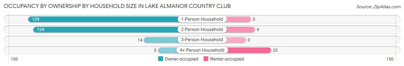 Occupancy by Ownership by Household Size in Lake Almanor Country Club
