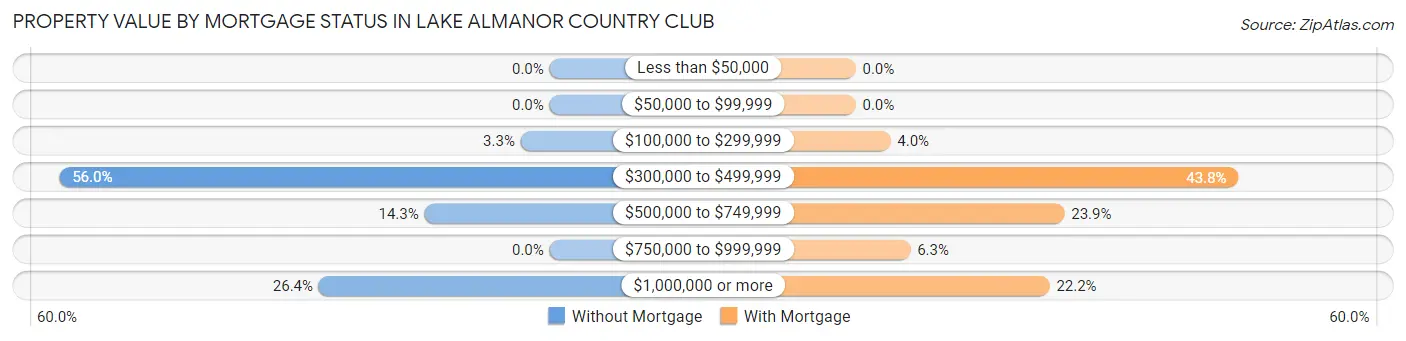 Property Value by Mortgage Status in Lake Almanor Country Club
