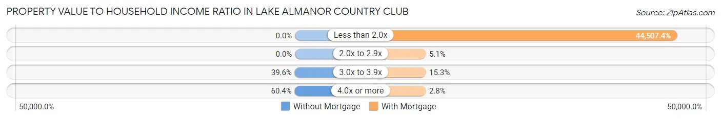 Property Value to Household Income Ratio in Lake Almanor Country Club