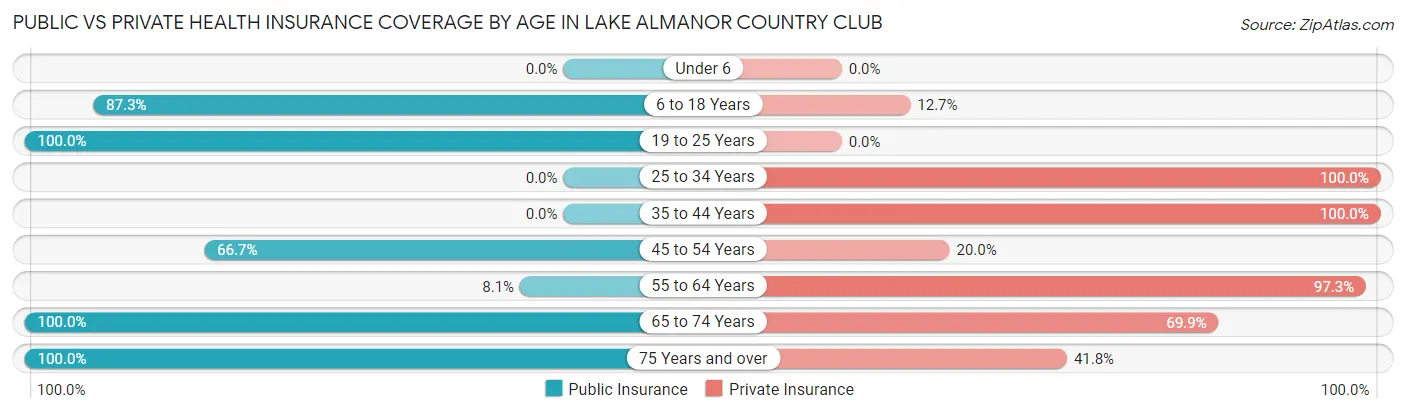 Public vs Private Health Insurance Coverage by Age in Lake Almanor Country Club