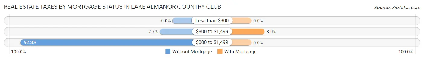 Real Estate Taxes by Mortgage Status in Lake Almanor Country Club