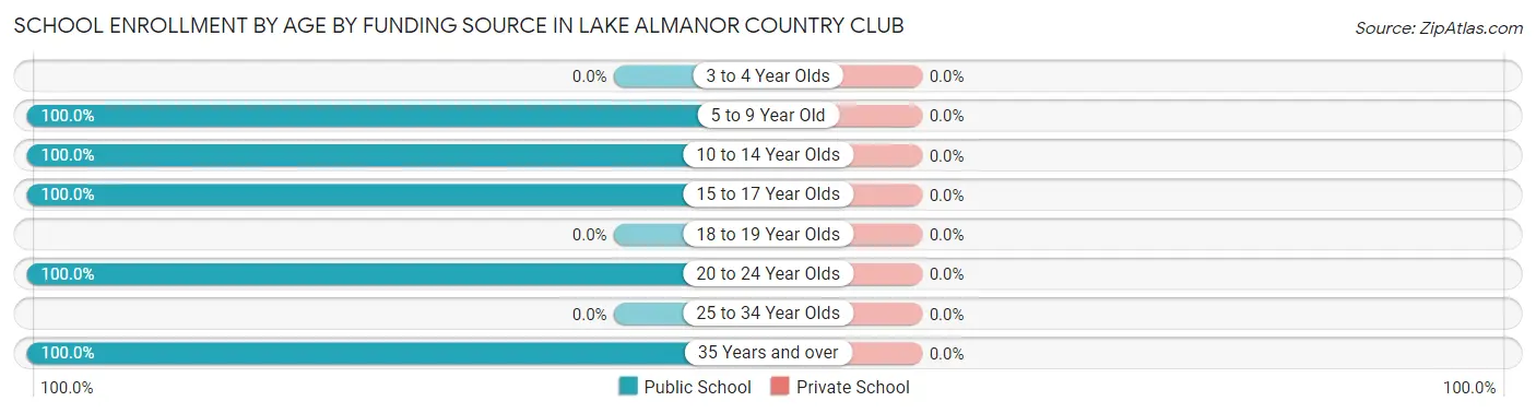School Enrollment by Age by Funding Source in Lake Almanor Country Club