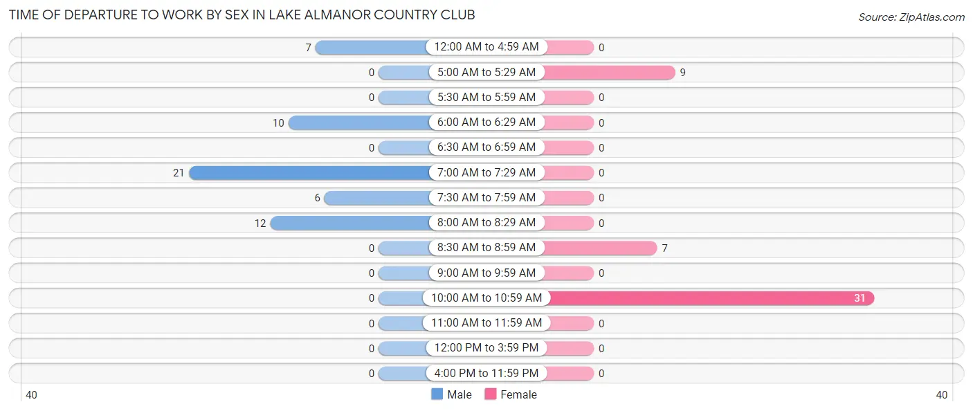 Time of Departure to Work by Sex in Lake Almanor Country Club