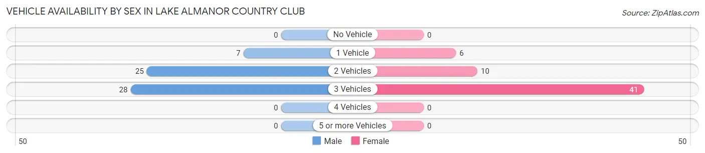Vehicle Availability by Sex in Lake Almanor Country Club