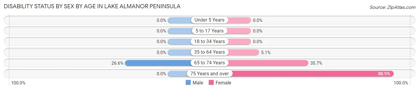 Disability Status by Sex by Age in Lake Almanor Peninsula