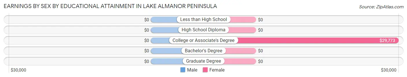 Earnings by Sex by Educational Attainment in Lake Almanor Peninsula