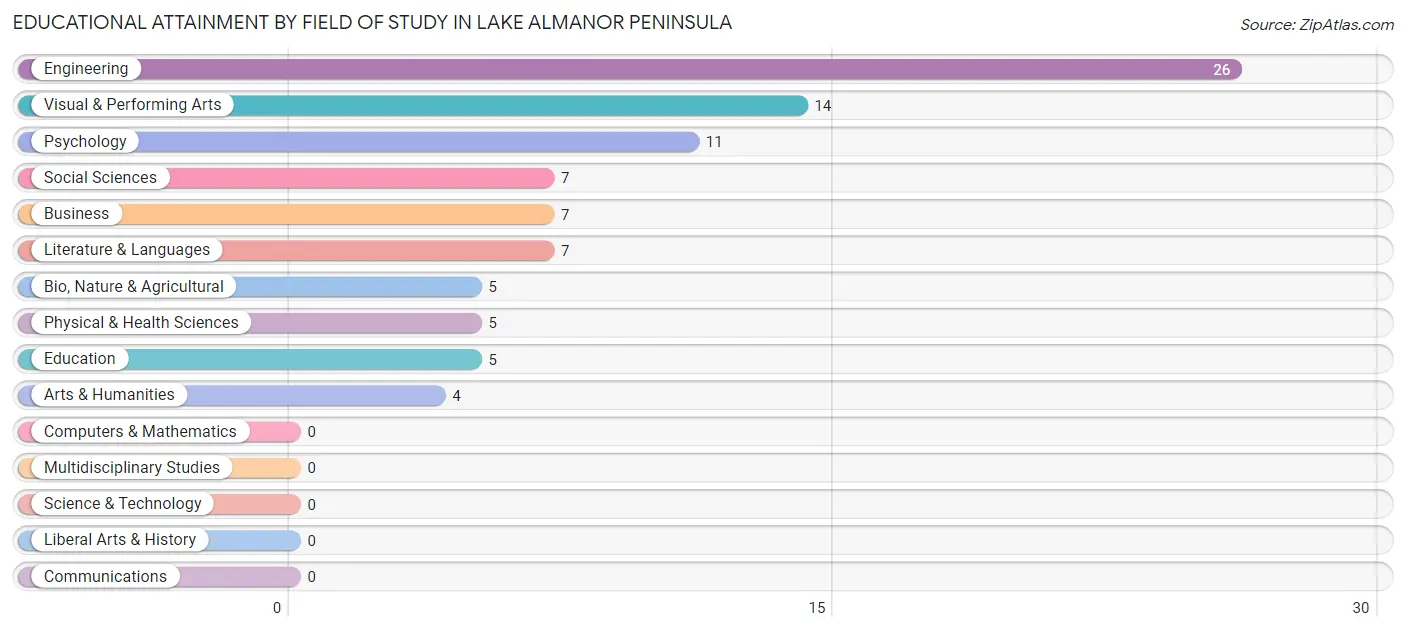 Educational Attainment by Field of Study in Lake Almanor Peninsula
