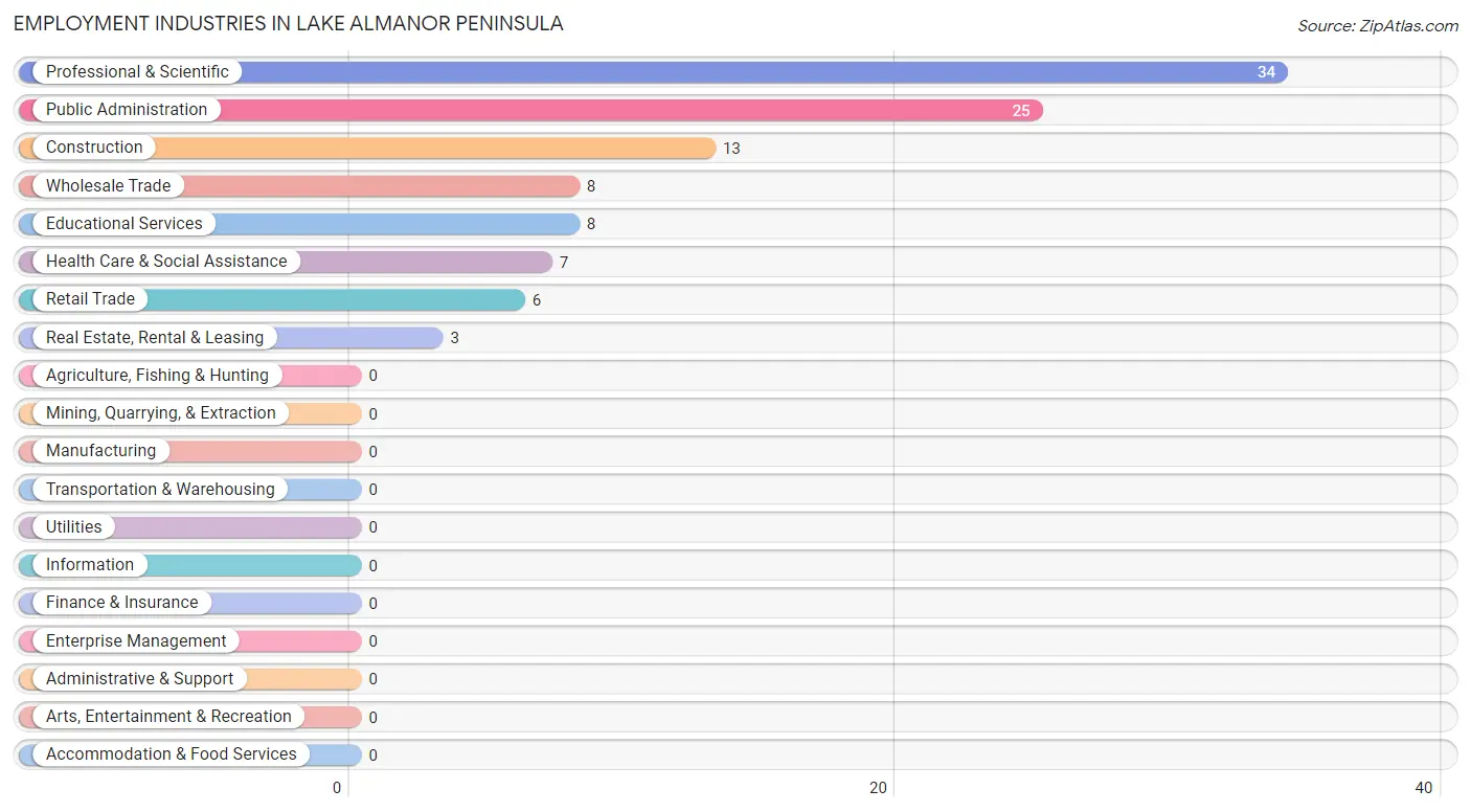 Employment Industries in Lake Almanor Peninsula