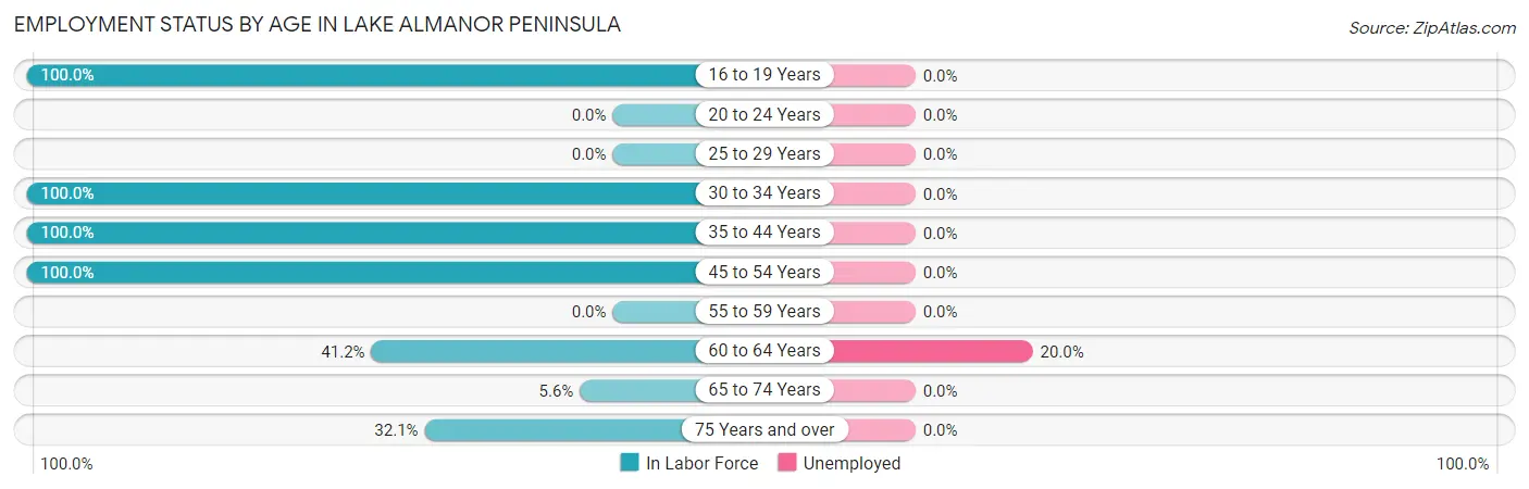 Employment Status by Age in Lake Almanor Peninsula