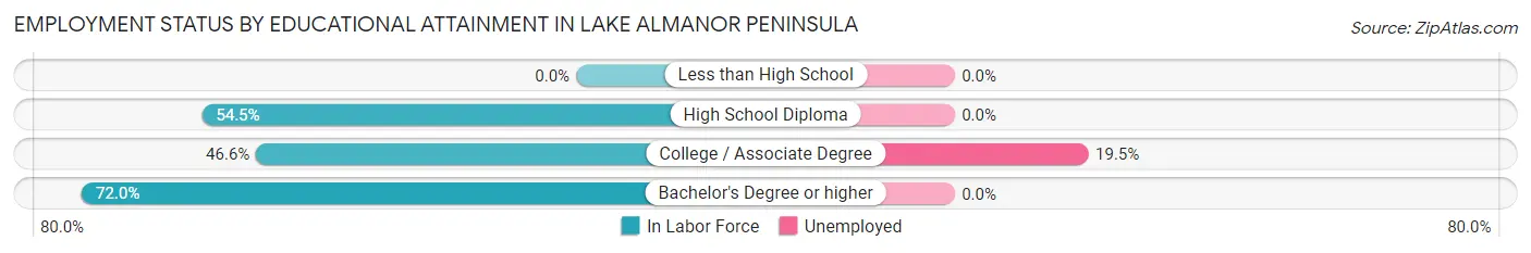 Employment Status by Educational Attainment in Lake Almanor Peninsula