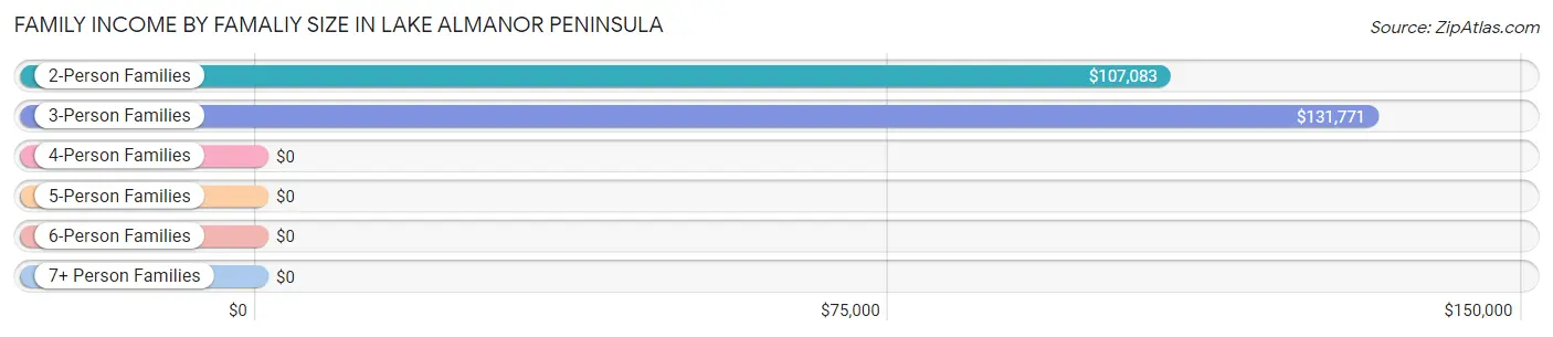 Family Income by Famaliy Size in Lake Almanor Peninsula