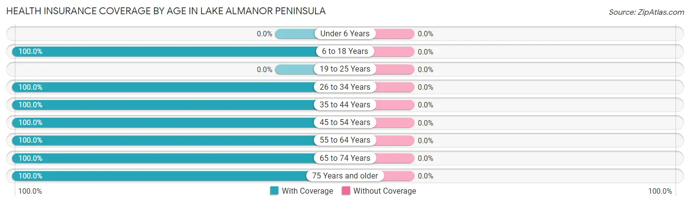 Health Insurance Coverage by Age in Lake Almanor Peninsula