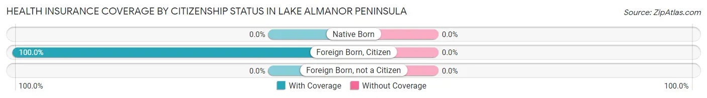 Health Insurance Coverage by Citizenship Status in Lake Almanor Peninsula