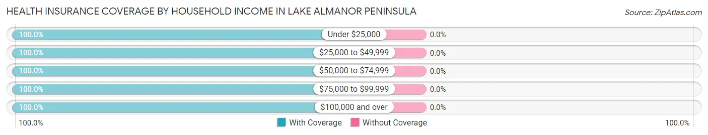 Health Insurance Coverage by Household Income in Lake Almanor Peninsula