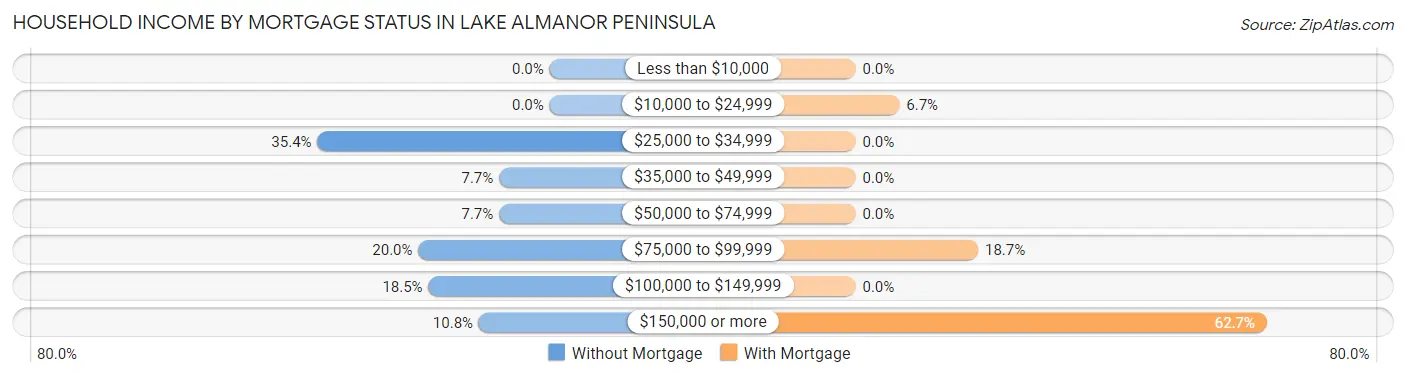 Household Income by Mortgage Status in Lake Almanor Peninsula