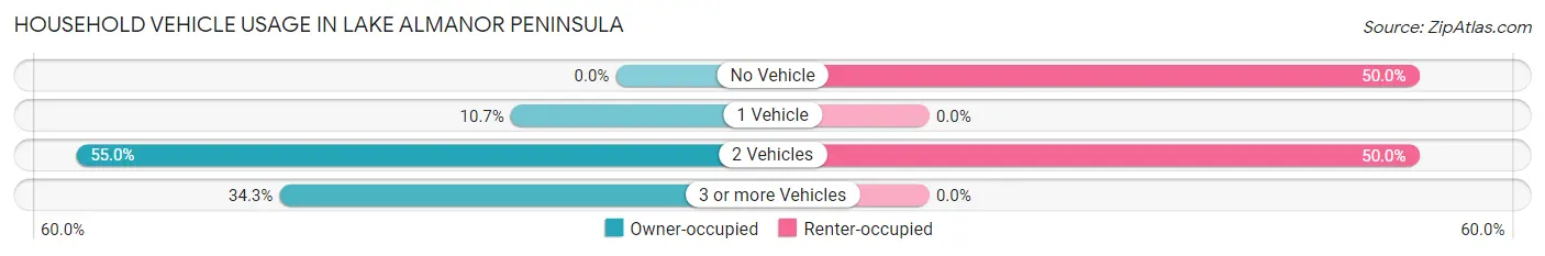 Household Vehicle Usage in Lake Almanor Peninsula
