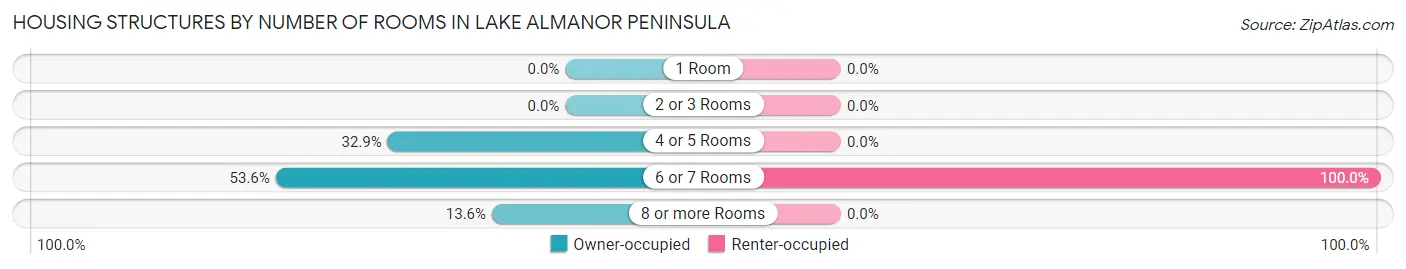 Housing Structures by Number of Rooms in Lake Almanor Peninsula