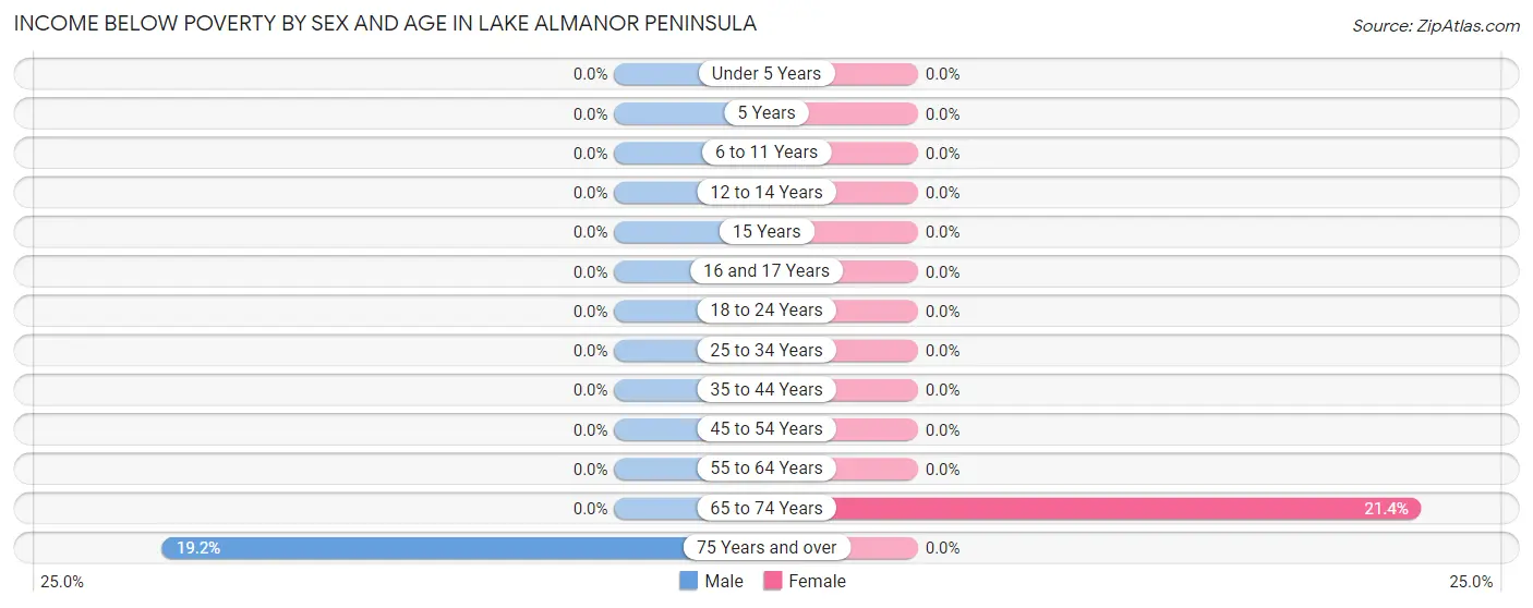 Income Below Poverty by Sex and Age in Lake Almanor Peninsula