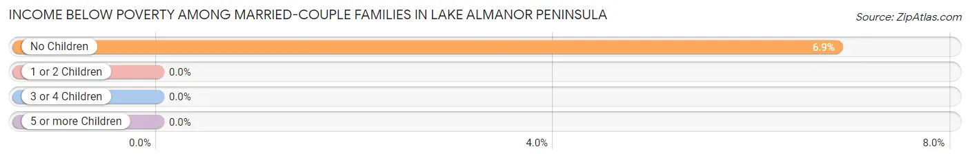 Income Below Poverty Among Married-Couple Families in Lake Almanor Peninsula