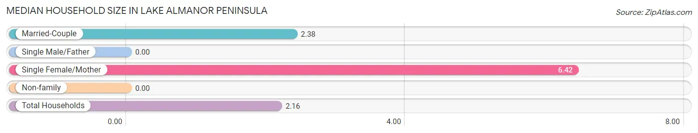Median Household Size in Lake Almanor Peninsula